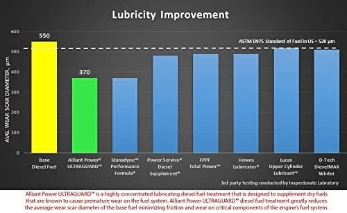 Alliant Power ULTRAGUARD Diesel Fuel Treatment - 32oz Bottle (Treats 125GAL) - AP0502 - Image 5