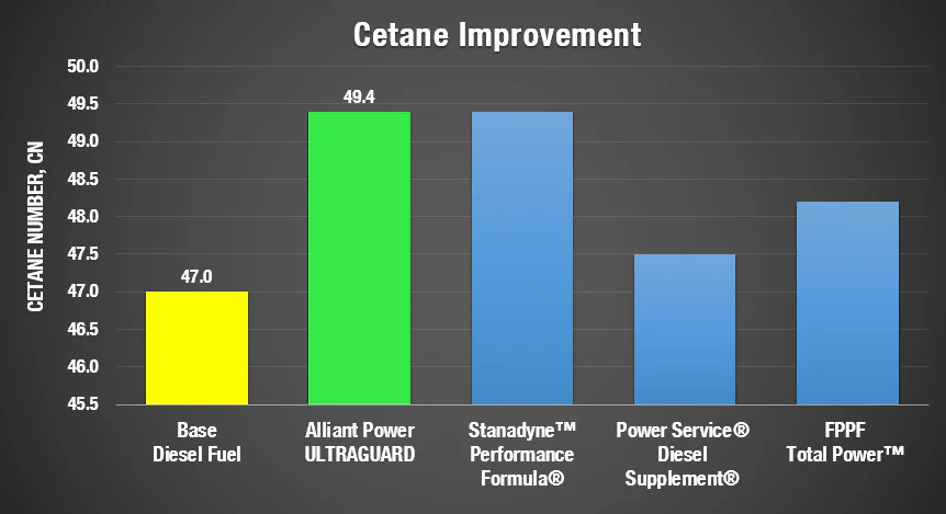 Alliant Power ULTRAGUARD Diesel Fuel Treatment - 1/2 Pints 8oz Bottle (Treats 30GAL) - AP0500 - Image 4