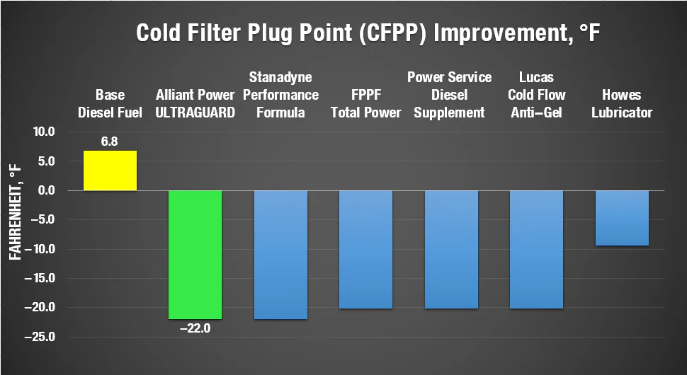 Alliant Power ULTRAGUARD Diesel Fuel Treatment - 1/2 Pints 8oz Bottle (Treats 30GAL) - AP0500 - Image 5