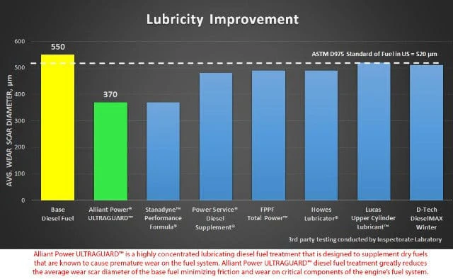 Alliant Power ULTRAGUARD Diesel Fuel Treatment - 1/2 Pints 8oz Bottle (Treats 30GAL) - AP0500 - Image 6