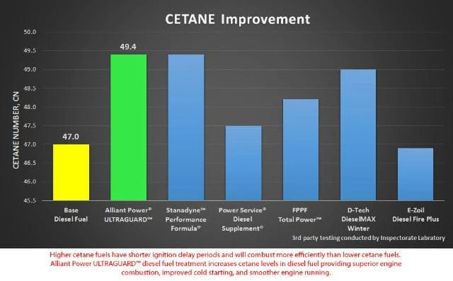Alliant Power ULTRAGUARD Diesel Fuel Treatment - 64oz Bottle (Treats 250GAL) - AP0503 - Image 4